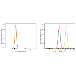 ABflo® 594 Rabbit anti-Human CD112/Nectin-2 mAb