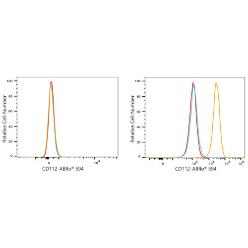 ABflo® 594 Rabbit anti-Human CD112/Nectin-2 mAb