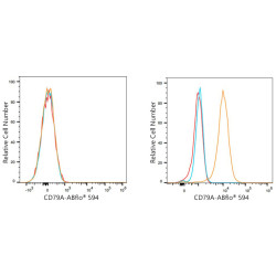 ABflo® 594 Rabbit anti-Human CD79a mAb