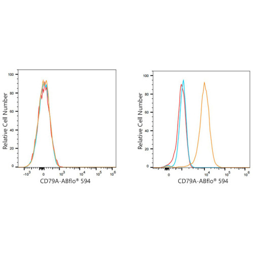 ABflo® 594 Rabbit anti-Human CD79a mAb