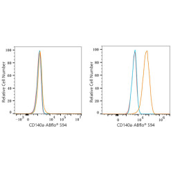 ABflo® 594 Rabbit anti-Human/Mouse CD140a/PDGFRα mAb