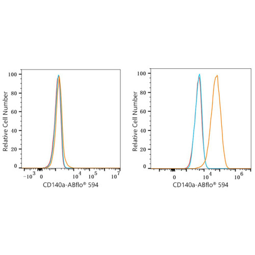 ABflo® 594 Rabbit anti-Human/Mouse CD140a/PDGFRα mAb