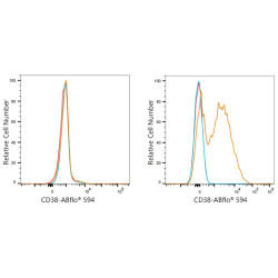 ABflo® 594 Rabbit anti-Human CD38 mAb