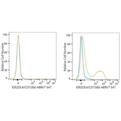 ABflo® 647 Rabbit anti-Human CD158d/KIR2DL4 mAb