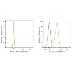 ABflo® 647 Rabbit anti-Human CD135/Flt3 mAb