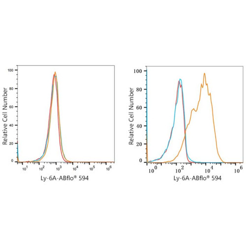 ABflo® 594 Rabbit anti-Mouse Ly-6A/E (Sca-1) mAb