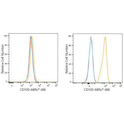 ABflo® 488 Rabbit anti-Human CD100 mAb