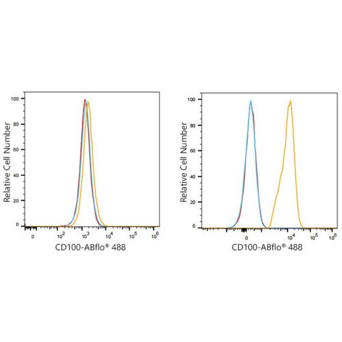 ABflo® 488 Rabbit anti-Human CD100 mAb