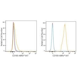 ABflo® 647 Rabbit anti-Human CD100 mAb