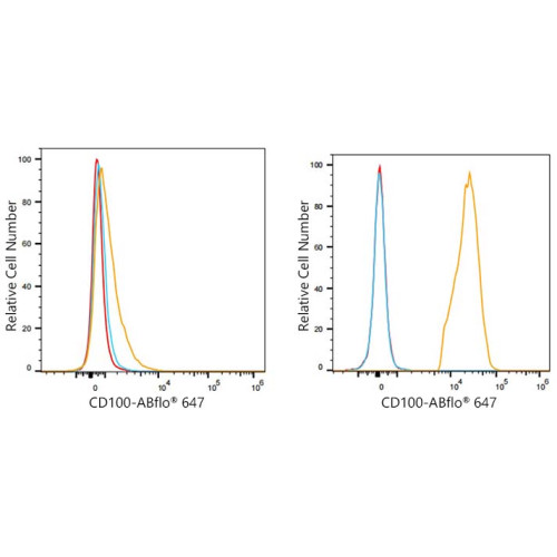 ABflo® 647 Rabbit anti-Human CD100 mAb