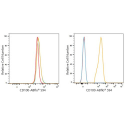 ABflo® 594 Rabbit anti-Human CD100 mAb