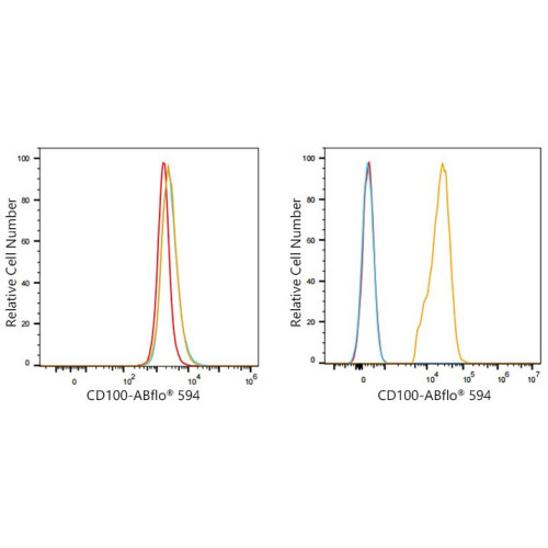 ABflo® 594 Rabbit anti-Human CD100 mAb