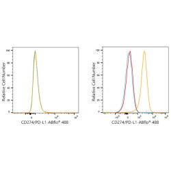 ABflo® 488 Rabbit anti-Mouse PD-L1/CD274 mAb