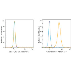 ABflo® 647 Rabbit anti-Mouse PD-L1/CD274 mAb