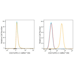 ABflo® 594 Rabbit anti-Mouse PD-L1/CD274 mAb