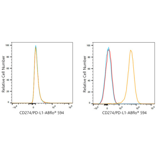 ABflo® 594 Rabbit anti-Mouse PD-L1/CD274 mAb