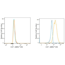ABflo® 594 Rabbit anti-Human CD7 mAb
