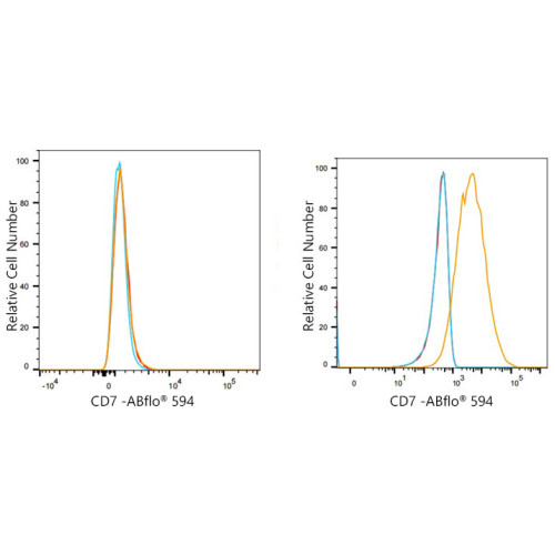 ABflo® 594 Rabbit anti-Human CD7 mAb