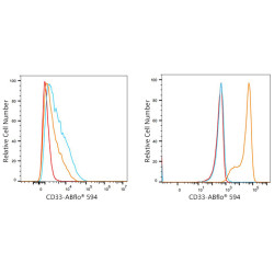 ABflo® 594 Rabbit anti-Human CD33 mAb