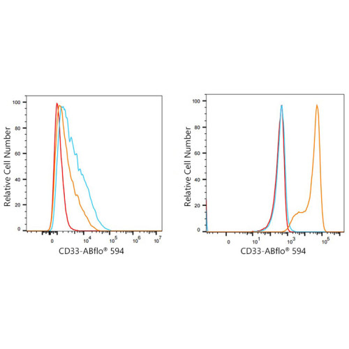 ABflo® 594 Rabbit anti-Human CD33 mAb