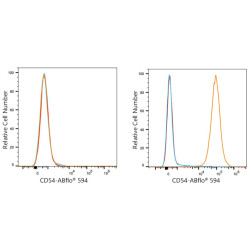 ABflo® 594 Rabbit anti-Human CD54/ICAM-1 mAb