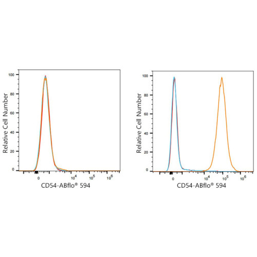 ABflo® 594 Rabbit anti-Human CD54/ICAM-1 mAb