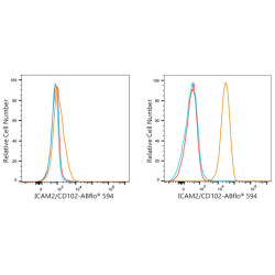 ABflo® 594 Rabbit anti-Human CD102/ICAM-2 mAb