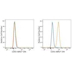 ABflo® 594 Rabbit anti-Human CD93 mAb