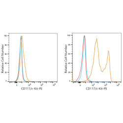 PE Rabbit anti-Mouse CD117/c-Kit mAb