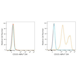 ABflo® 594 Rabbit anti-Human CD335/NKp46 mAb