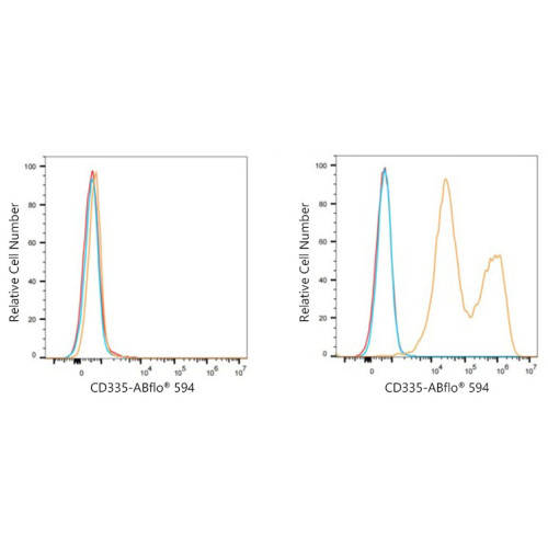 ABflo® 594 Rabbit anti-Human CD335/NKp46 mAb