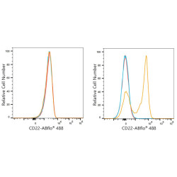 ABflo® 488 Rabbit anti-Mouse CD22 mAb