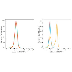 ABflo® 647 Rabbit anti-Mouse CD22 mAb