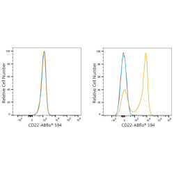 ABflo® 594 Rabbit anti-Mouse CD22 mAb