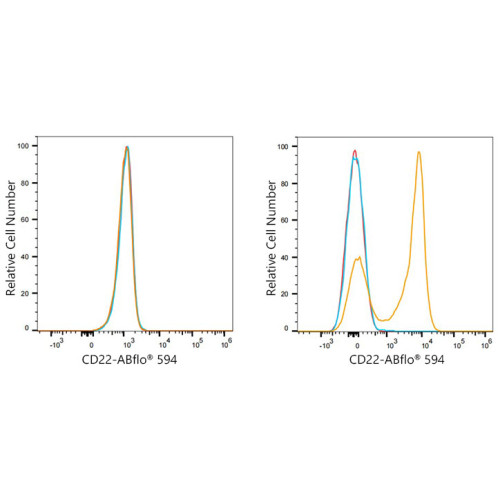 ABflo® 594 Rabbit anti-Mouse CD22 mAb