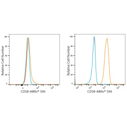 ABflo® 594 Rabbit anti-Human CD58 mAb