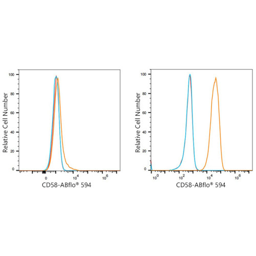 ABflo® 594 Rabbit anti-Human CD58 mAb