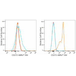 ABflo® 594 Rabbit anti-Mouse CD272/BTLA mAb