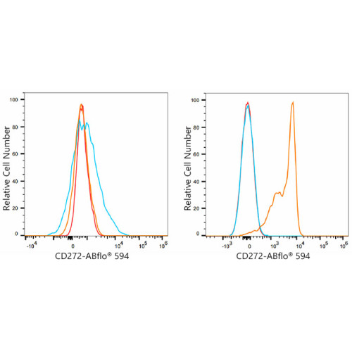 ABflo® 594 Rabbit anti-Mouse CD272/BTLA mAb