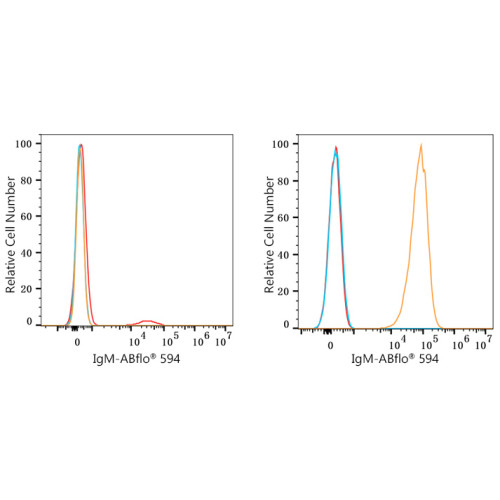 ABflo® 594 Rabbit anti-Human/Monkey IgM (FC) mAb