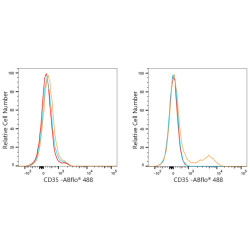 ABflo® 488 Rabbit anti-Human CD35 mAb