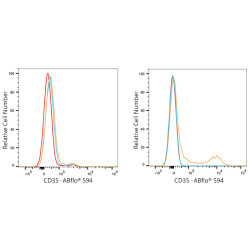 ABflo® 594 Rabbit anti-Human CD35 mAb