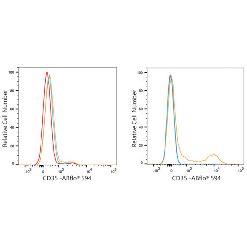 ABflo® 594 Rabbit anti-Human CD35 mAb