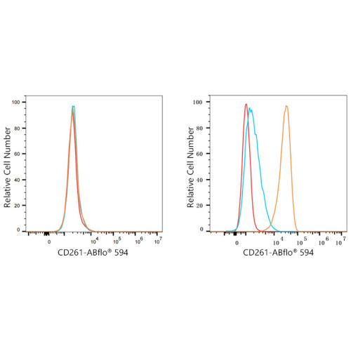 ABflo® 594 Rabbit anti-Human CD261/TRAIL-R1 mAb