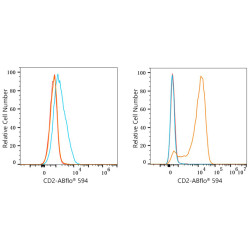 ABflo® 594 Rabbit anti-Human CD2 mAb