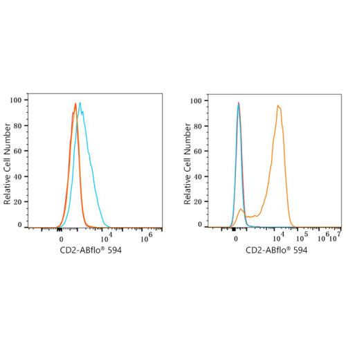 ABflo® 594 Rabbit anti-Human CD2 mAb