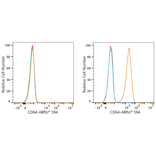 ABflo® 594 Rabbit anti-Human/Monkey CD64/FcγRI mAb