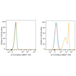ABflo® 594 Rabbit anti-Human CD85a/ILT5 mAb