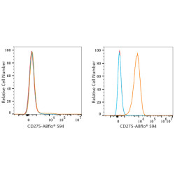 ABflo® 594 Rabbit anti-Human CD275/B7-H2/ICOSL mAb
