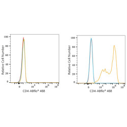 ABflo® 488 Rabbit anti-Mouse CD4 mAb